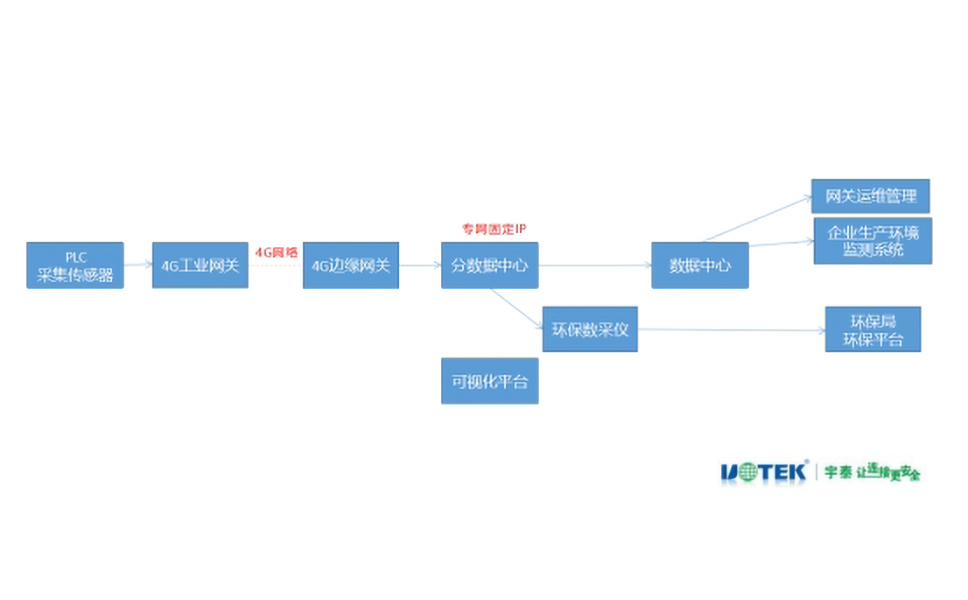 生態(tài)治理環(huán)保監(jiān)測系統(tǒng)?網(wǎng)關(guān)應用成功案例