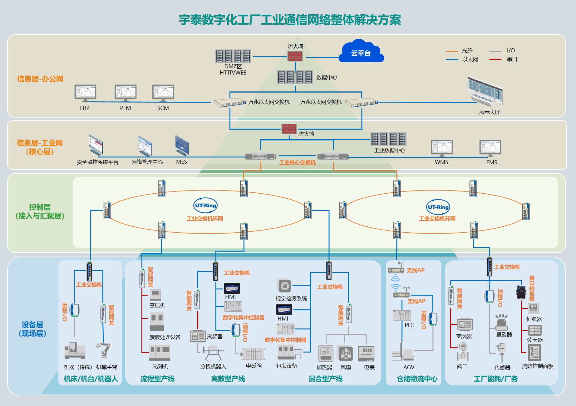 11.宇泰數字化工廠工業(yè)通信網絡整體解決方案.jpg